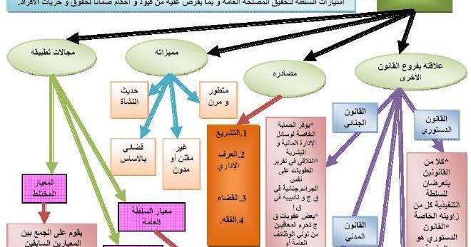 تقدم لكم مدونة القانون المغربي بالعربية أحسن المحاضرات والمقالات والكتب 