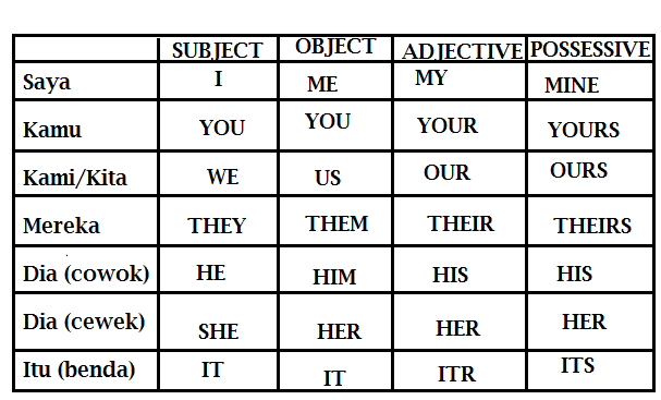 Materi Personal Pronoun Guru Galeri