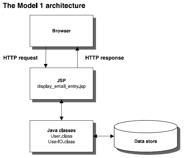 Архитектура браузера. Архитектура браузера схема. Entry java.