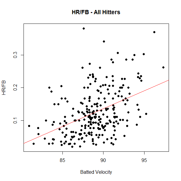 On Baseball & The Reds Batted Ball Velocity Data Predicts Performance