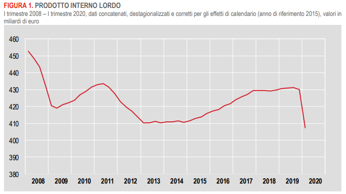 L'andamneto del PIL in Italia