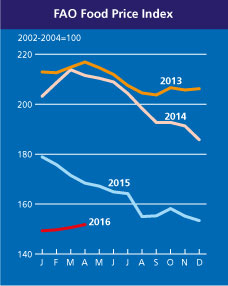 Palm Oil Keeps Global Food Price Trending in April 1