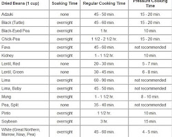 beans chart cooking pressure times soaking source