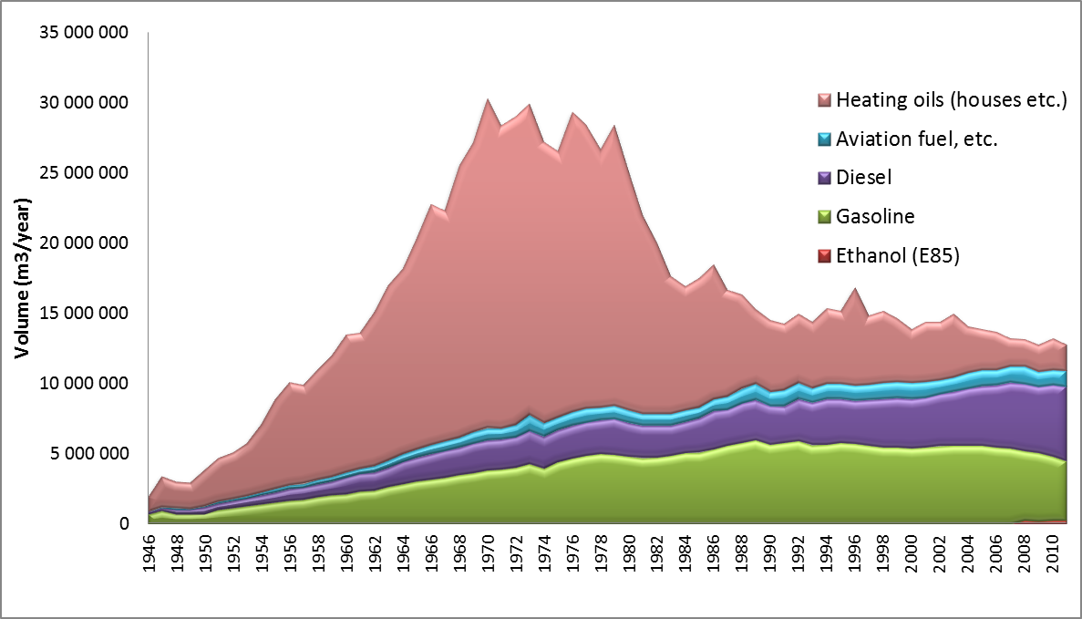 Waste Biorefinery Fuel consumption in Sweden 19462011