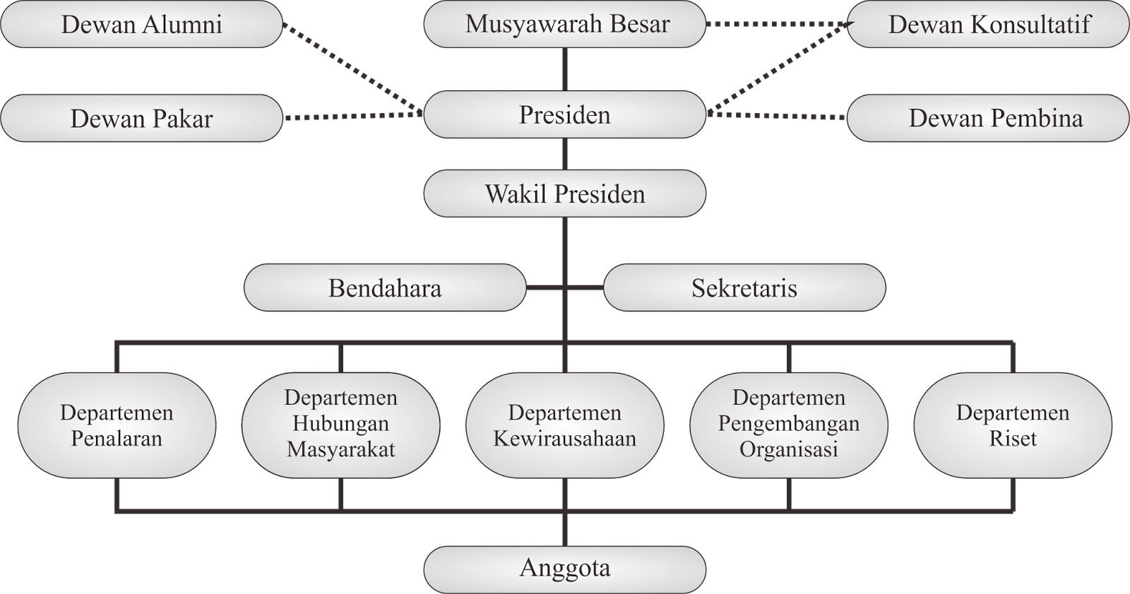 Contoh Struktur Organisasi Garis Dan Staf