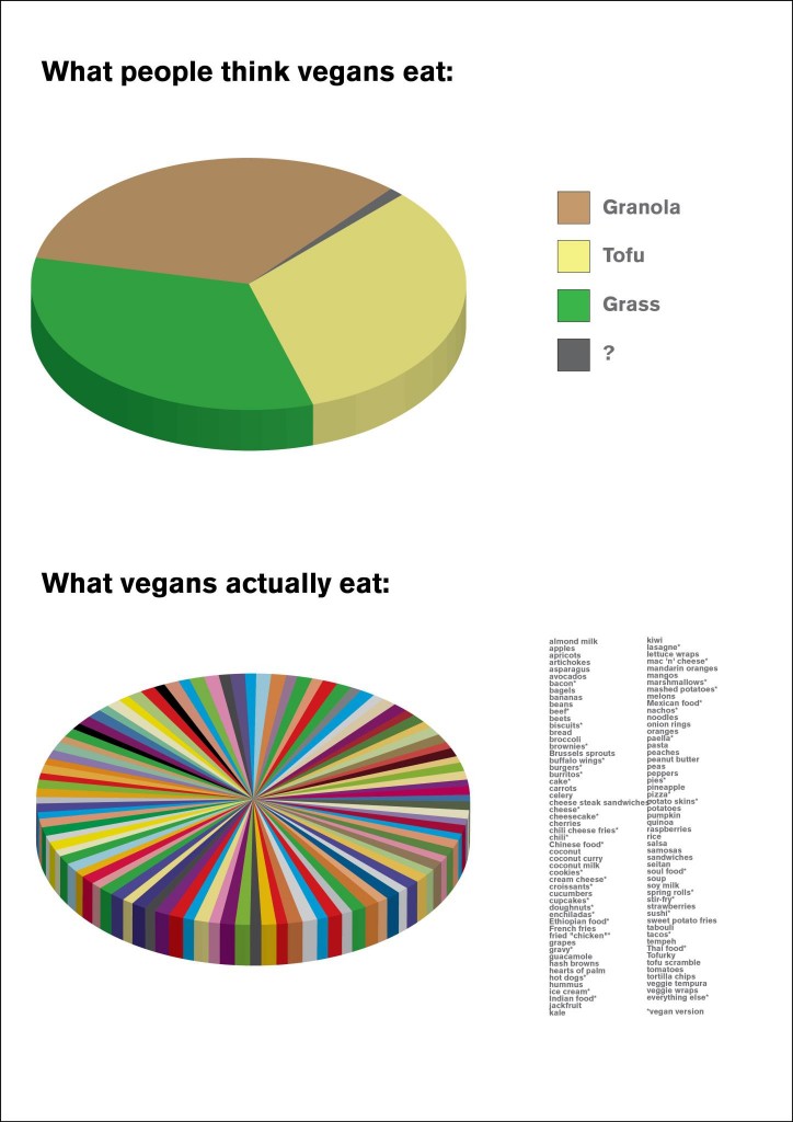 havencrest-farms-goal-grown-locally-eaten-whole-vegan-pie-chart