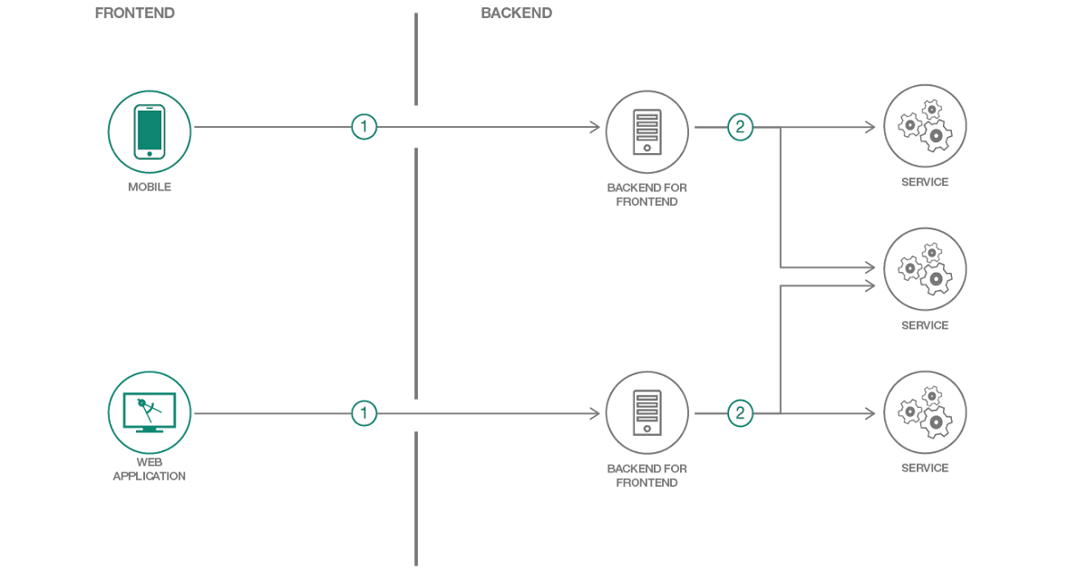 Create a backend for frontend application architecture ~ IT BLOG