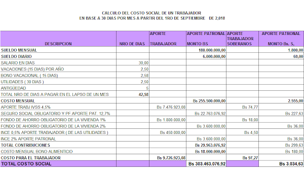 Sepa cuanto es el costo laboral por trabajador con el incremento del salario mínimo y Cestaticket a partir del 1ero de Septiembre 2018 Sepa cuanto es el costo laboral por trabajador con el incremento del salario mínimo y Cestaticket a partir del 1ero de Septiembre 2018