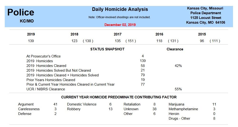 KANSAS CITY COUNTS 139 HOMICIDES ON RECORD BREAKING PACE AFTER TRIPLE