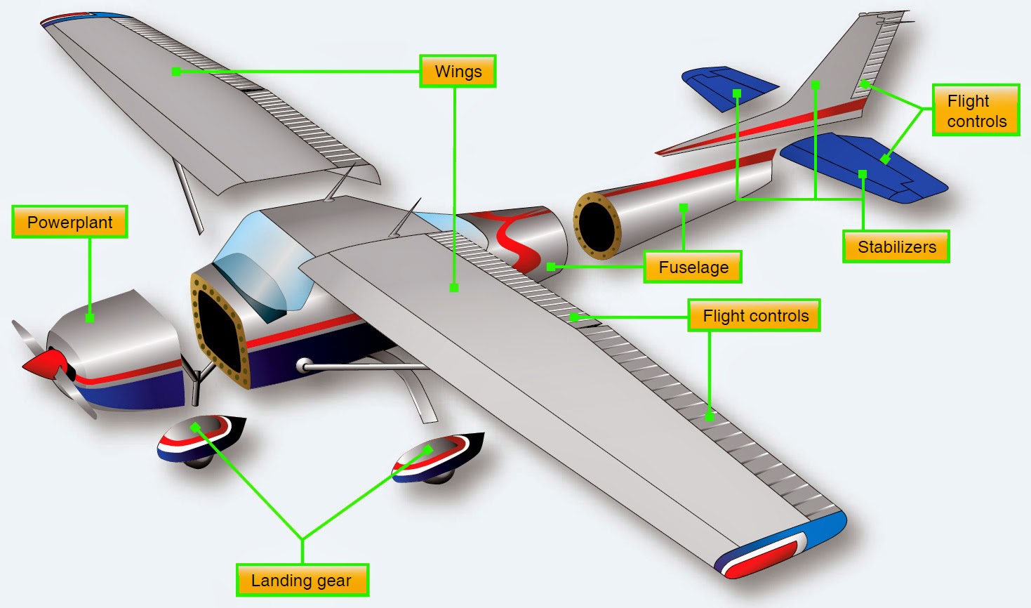 Controlled components. Строение самолета для детей. Строение самолета. Основные детали самолета. Элементы конструкции самолета.