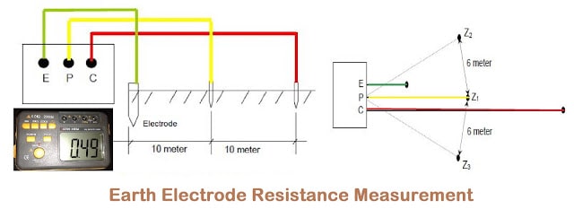 Earth Electrode Resistance Measurement Procedure