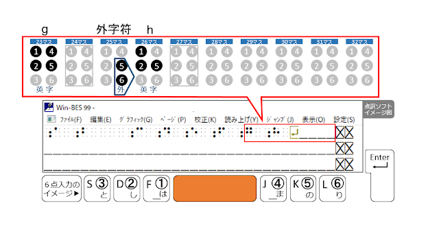 図25 1行目の27マス目がマスあけされた点訳ソフトのイメージ図とSpaceがオレンジで示された6点入力のイメージ図