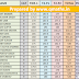 SSC CGL 2016 (Tier 1 +Tier 2) Rank List Download Excel/PDF