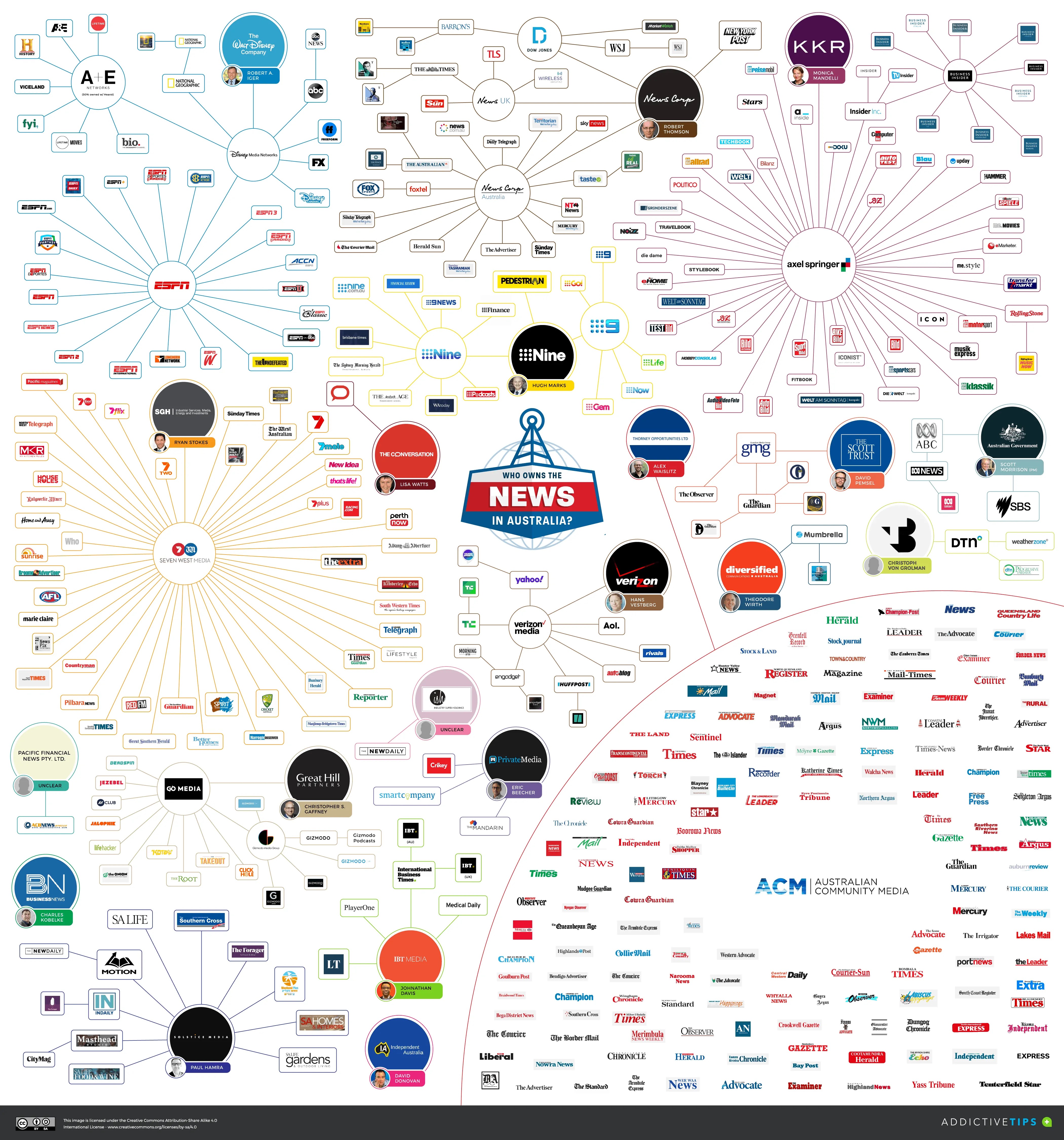 This DataViz Shows Who Owns the Most in the World / Digital World