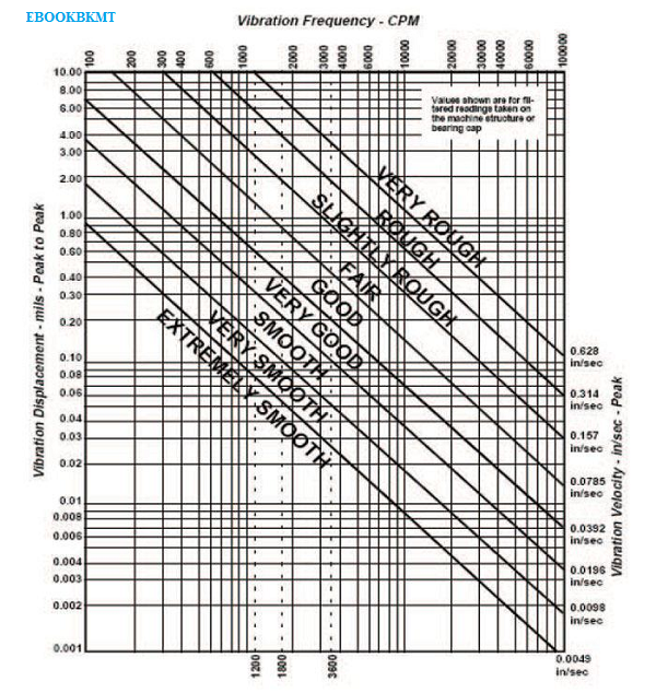 Ird Mechanalysis Vibration Chart