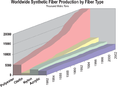 Nylon Fiber Production 59