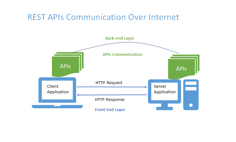 Rest api запросы. Rest API схема. Rest архитектура. Архитектура rest API.