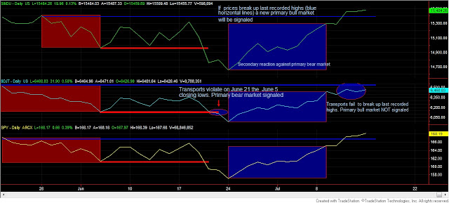 Dow+Theory+3+Industrials+Transports+and+SPY+JULY+15