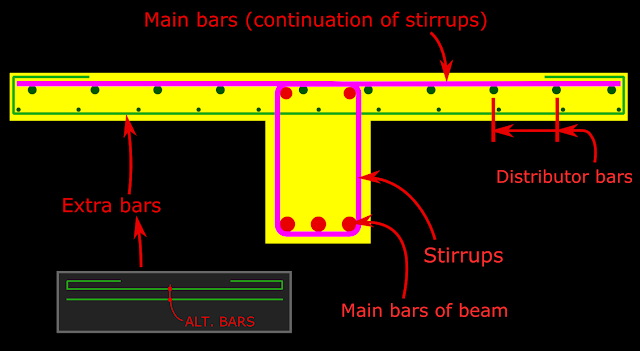 In the case of isolated flanged beams, the bars of the stirrups should be extended into the slab to ensure flange action