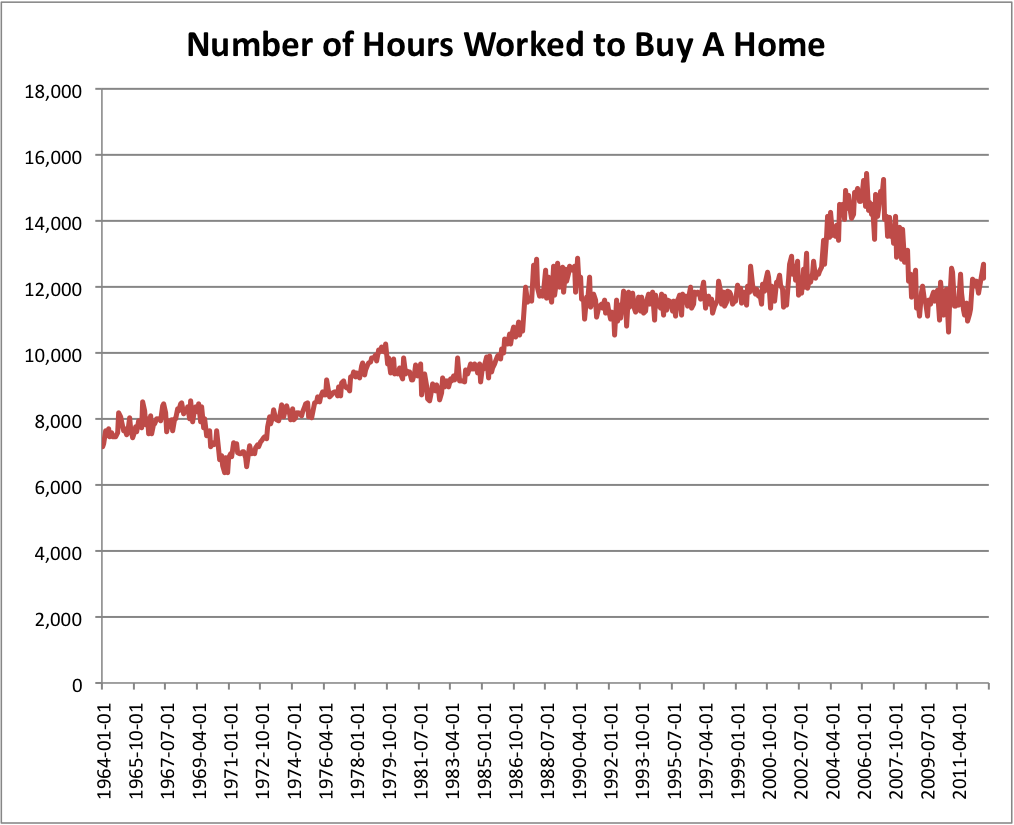 Avondale Asset Management How Many Hours of Work Does it Take to Buy...