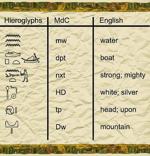 hieroglyphics for the word water