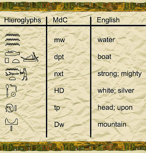 Hieroglyphics Chart