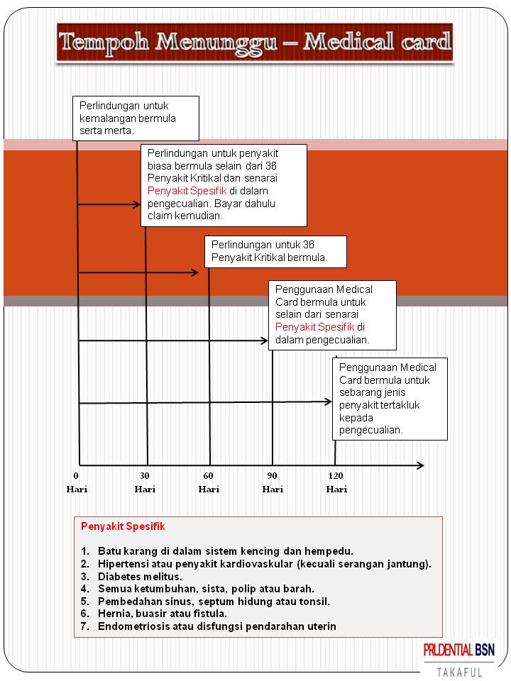 Prudential BSN Takaful Takaful Health Medical Card, grace period, KO