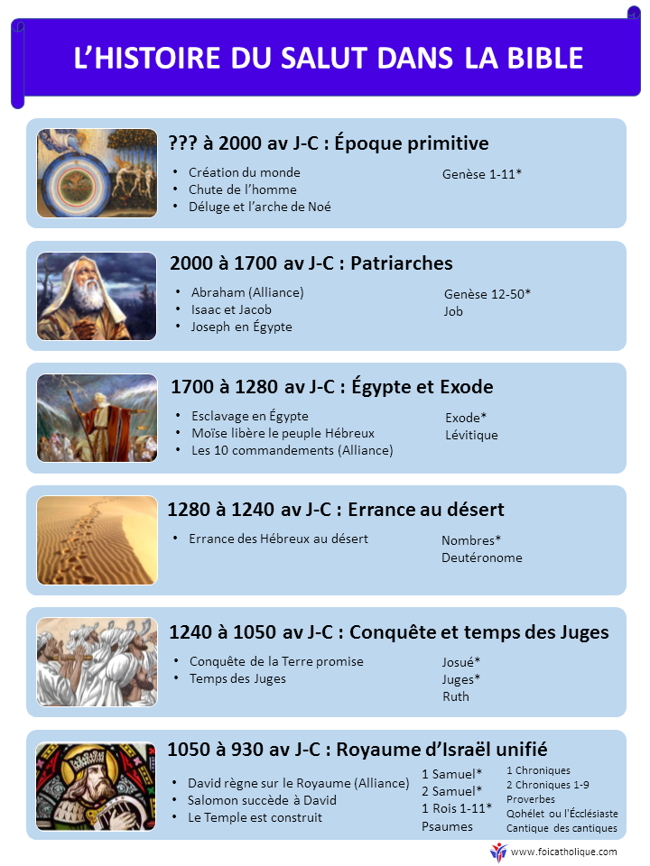 L'histoire du salut dans la Bible