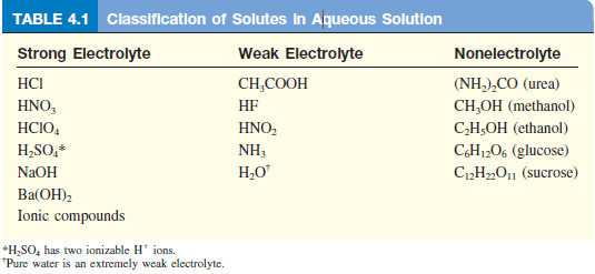 Aqueous Solutions: Definition, Examples, Electrolytic Properties