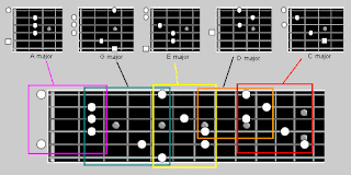 South Shields Guitar Lessons: The CAGED Guitar System Explained