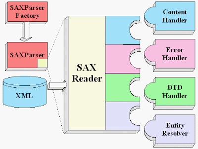 Best XML Parsing libraries for Java developers