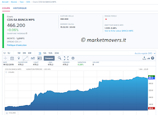 Rischio fallimento MPS e Credit default swap