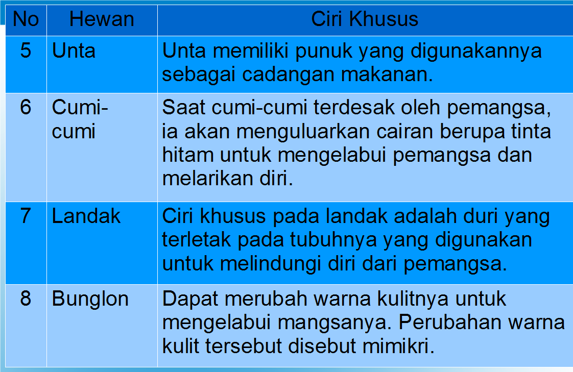 Ciri-ciri khusus pada hewan - Materi Pelajaran SD