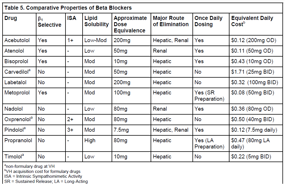 Beta Blocker Dose Comparison Chart