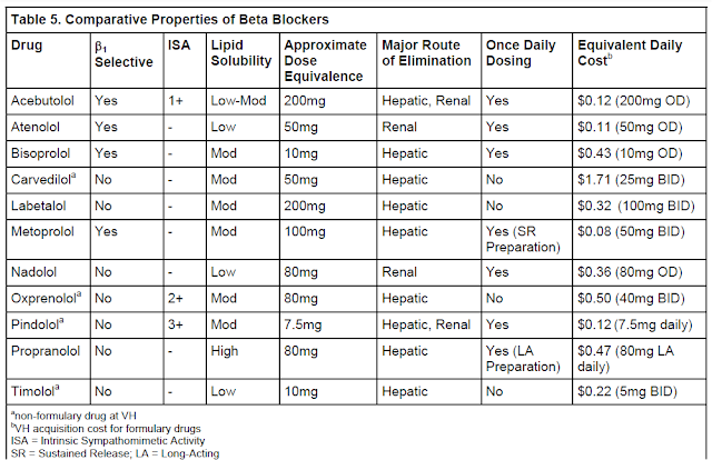 Beta Blocker Equivalent Doses Chart