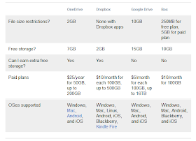 Technogeek Onedrive Vs Dropbox Vs Google Drive Vs Box