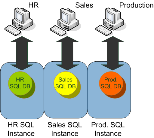 What Is SQL Instance Hugedesk What is sql instance hugedesk