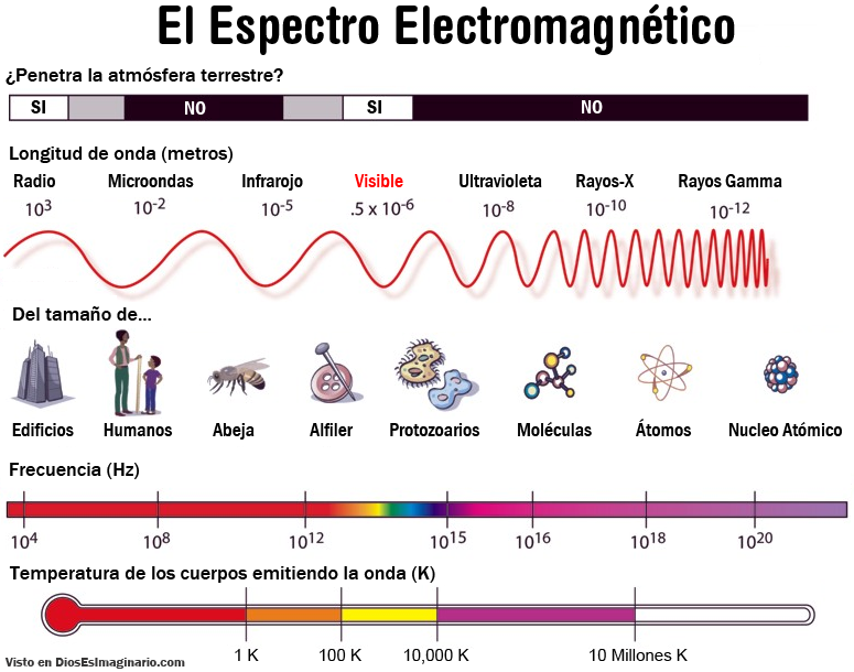 Resultado de imagen para espectro electromagnetico