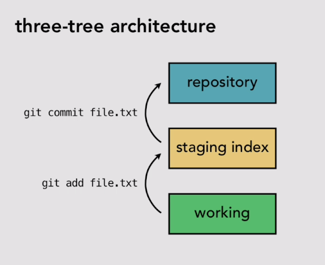 Git Server Three-Tree Yapısı (Architecture)