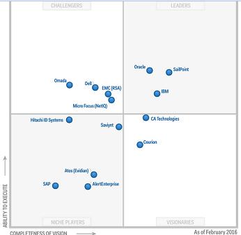 gartner quadrant magic security identity cyber cloud vendors administration governance