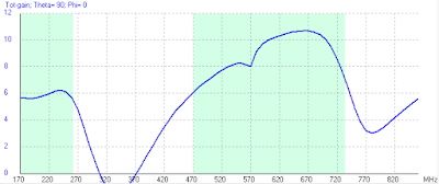 Gain (dBi) of Gray-Hoverman antenna with NARODs (4nec2 plot) Gain (dBi) of Gray-Hoverman antenna with NARODs (4nec2 plot)