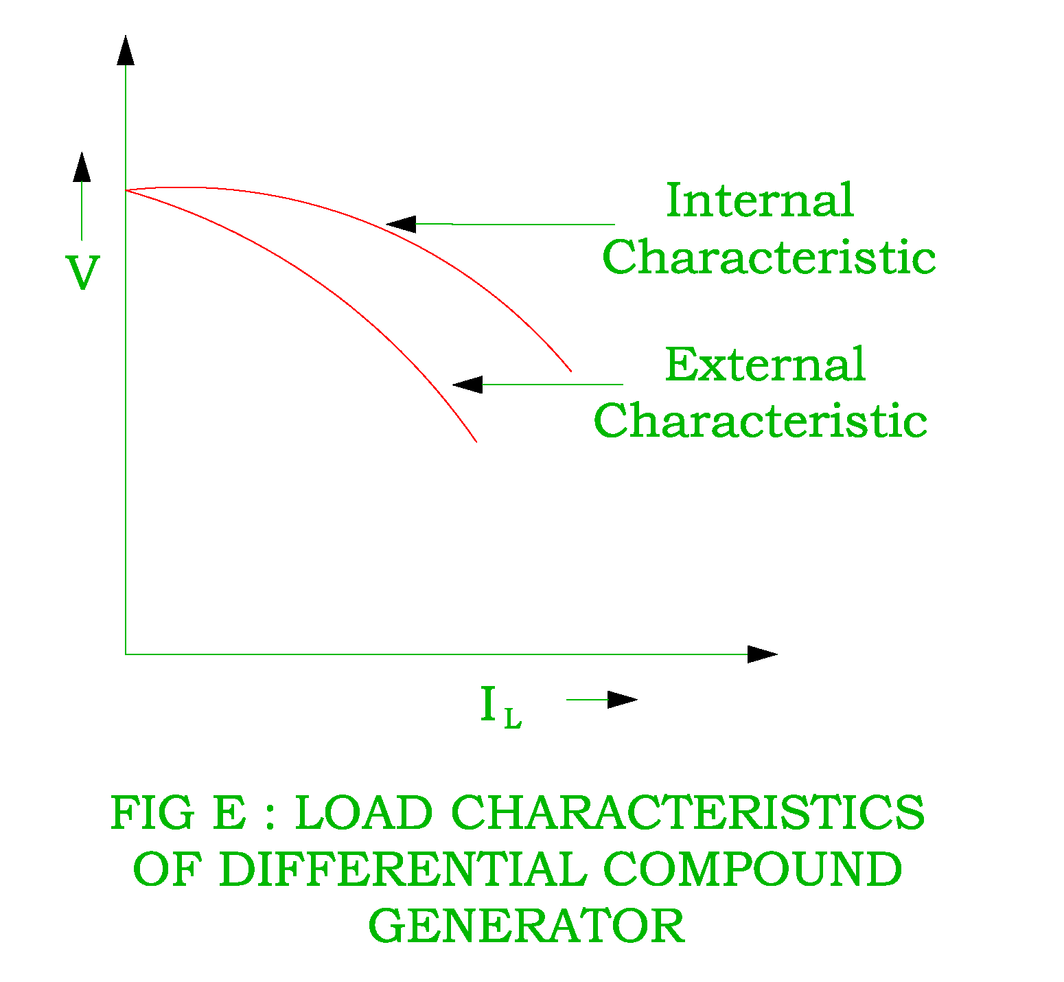 Characteristics Of Dc Compound Generator