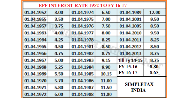 Ppf Interest Rate Chart