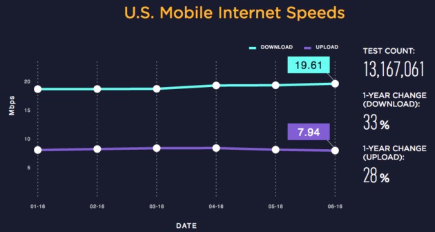 Speedtest United States Broadband speeds Speedtest United States Mobile Internet speeds
