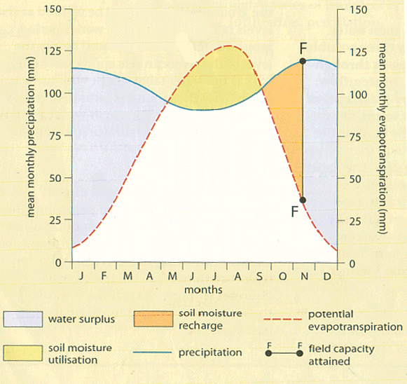 A level Geography Water cycle and soil moisture budget