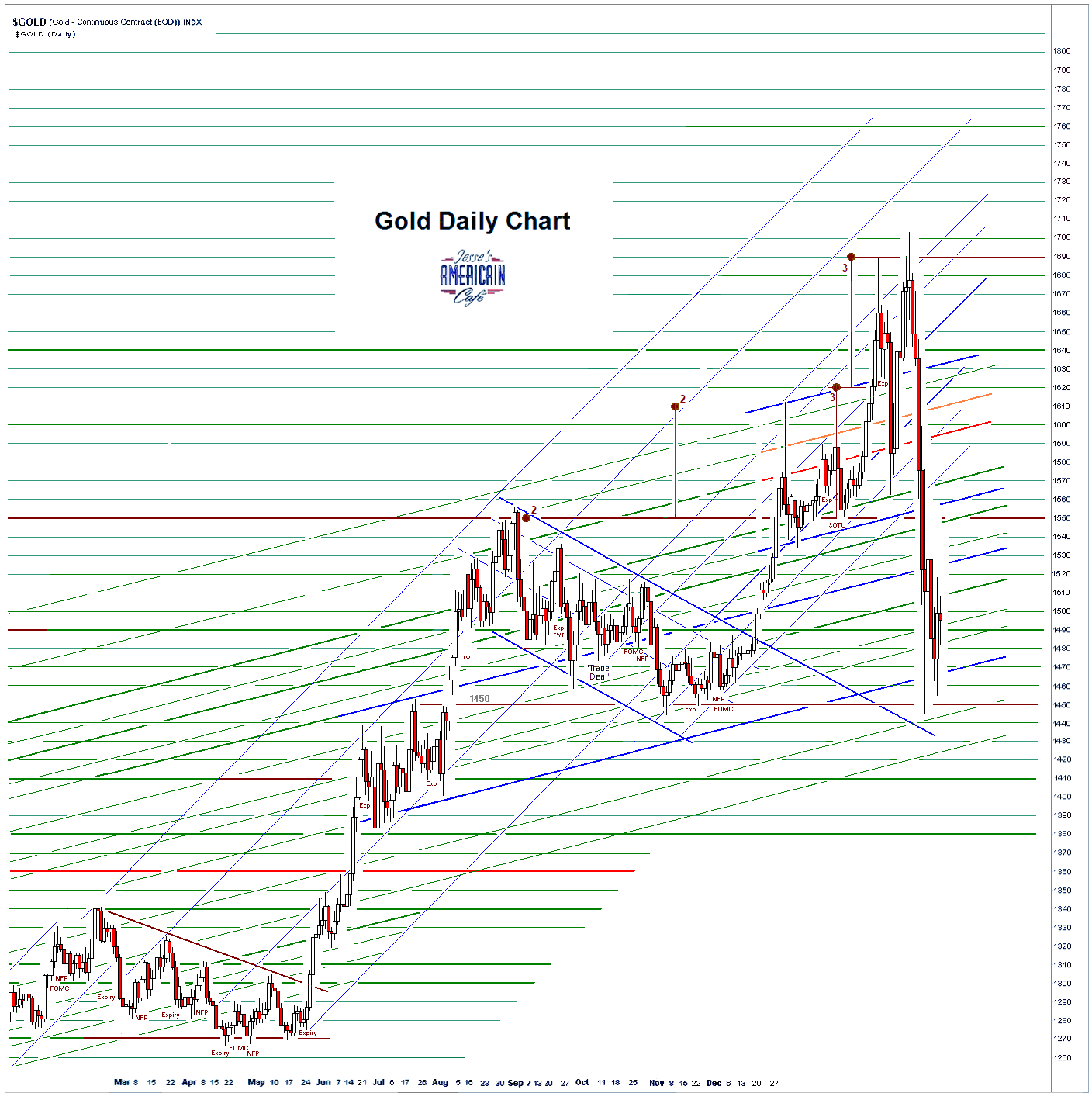 Jesse's Café Américain US Futures Sunday Evening