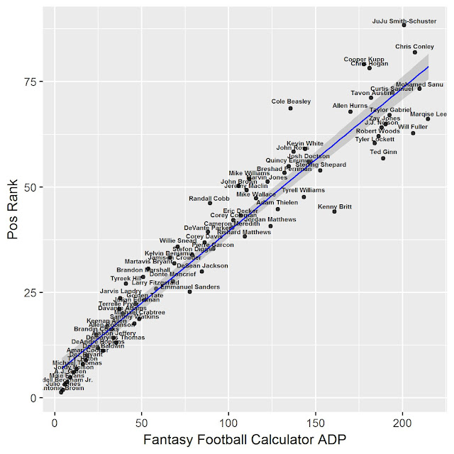 Fantasy Football WR Rankings vs Fantasy Football Calculator ADP