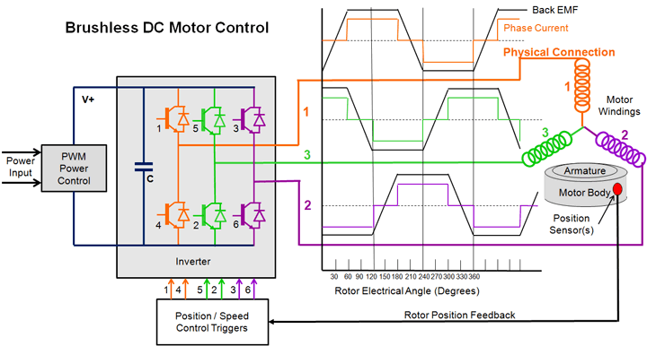 Brushless DC Motor Controller | Non-Stop Engineering