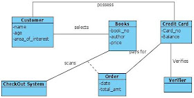 Study Point: UML Diagrams for Book Store
