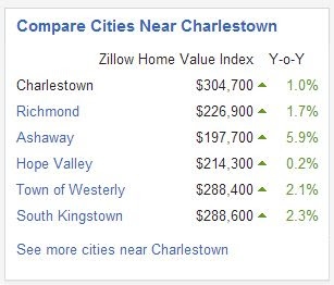 home values